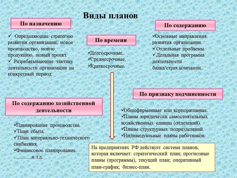 Назовите основные планы которые должны разрабатываться в организации и их содержание