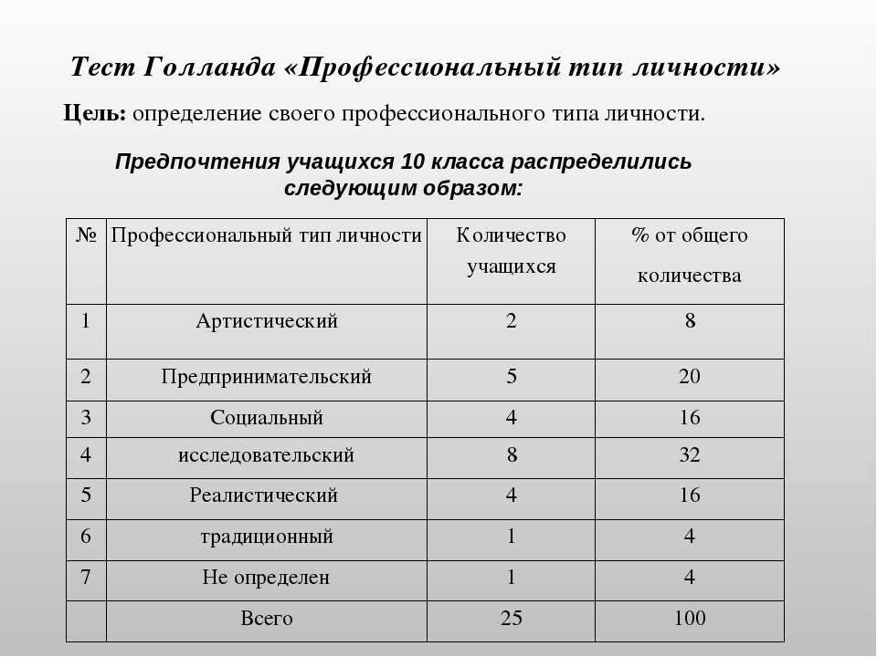 Профессиональный опросник. Дж Голланд типы личности. Профессиональный Тип личности Дж Голланда. Тест Голланда. Тест профессионального личностного типа Голланда.