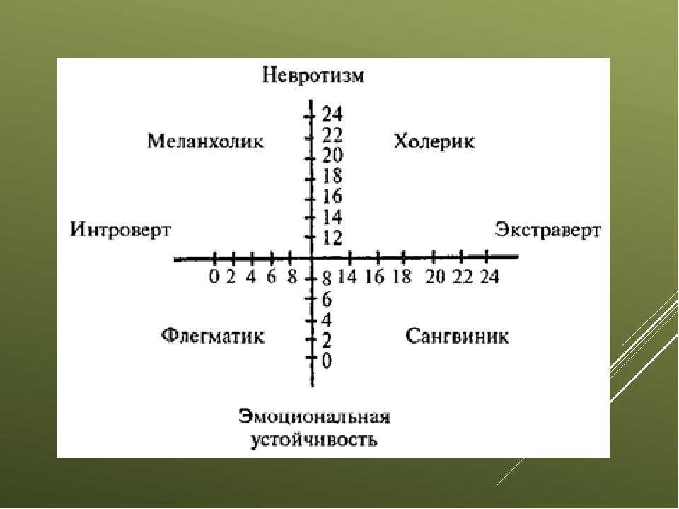 Тест на определение типа. График типа темперамента Айзенка. Круг Айзенка на темперамент. Тест Айзенка шкала. Шкала нейротизма г. Айзенка.