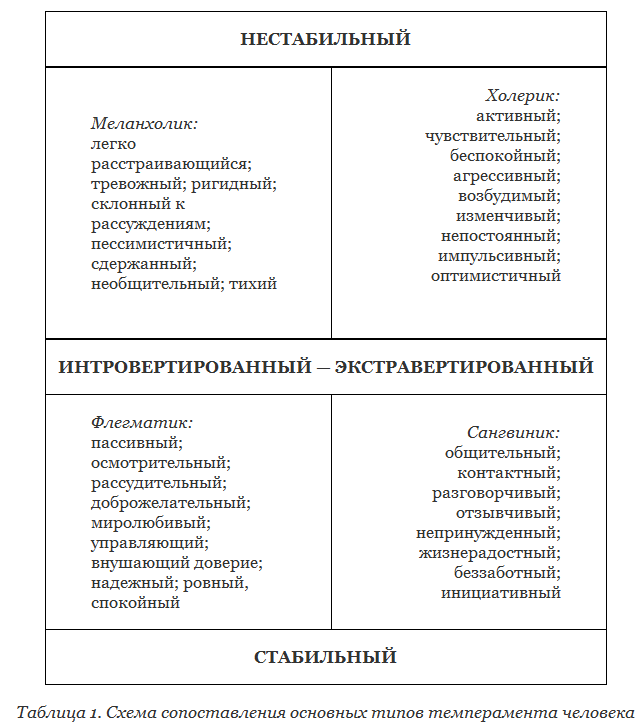 Тест на меланхолика. Интроверт Тип темперамента Айзенка. Типы темперамента экстраверты. Экстраверт и интроверт таблица. Ганс Айзенк типы личности.