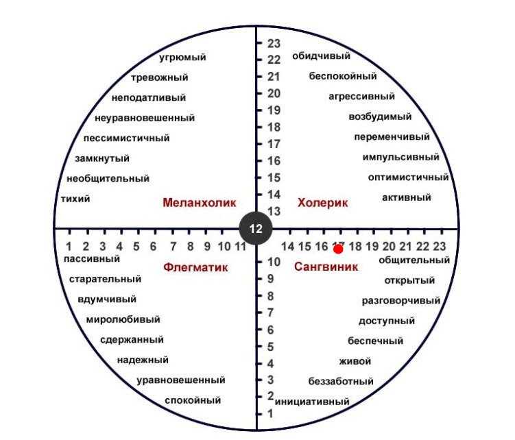 Тест психологические свойства личности