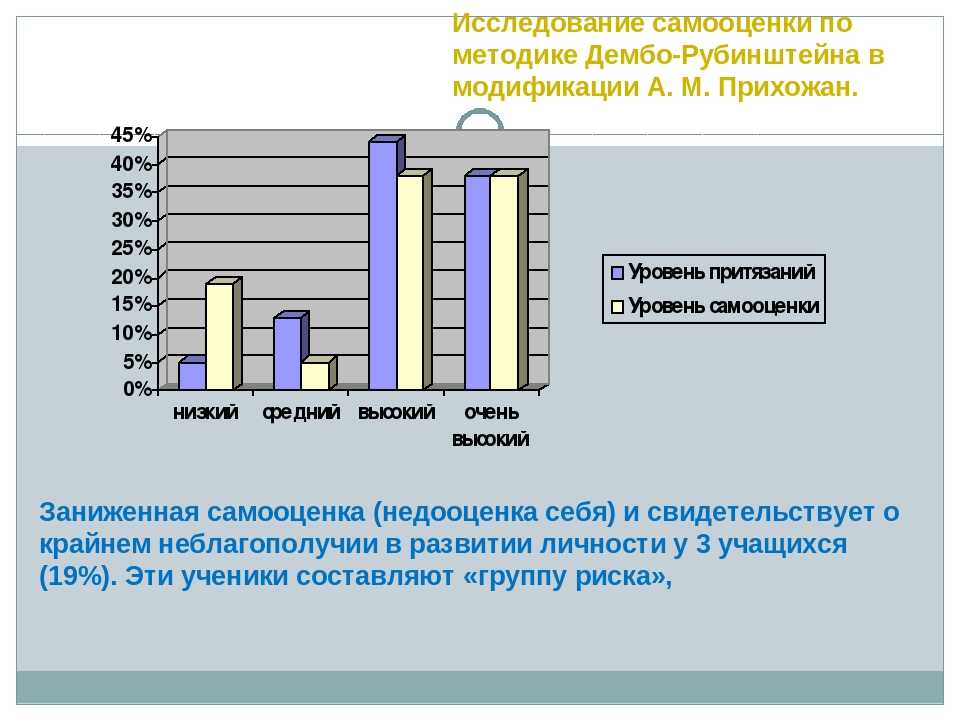 Тест на самооценку с диаграммой