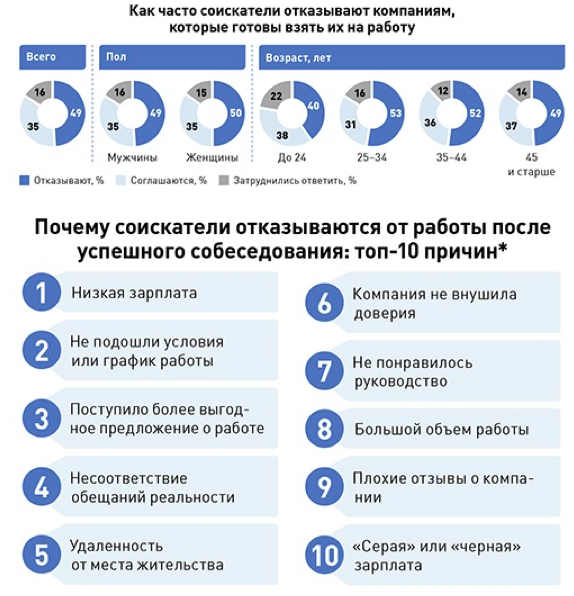 После собеседования. Причины отказа соискателю. Причины отказа кандидату. Причины отказа кандидату при приеме на работу.