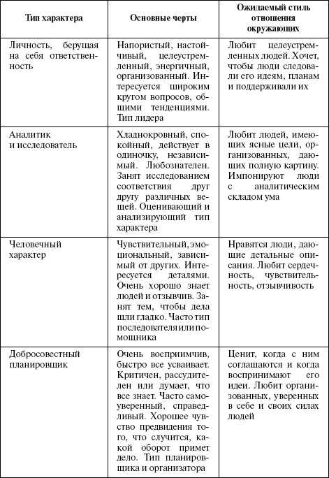 Характеристика основных типов. Типы характера в психологии таблица. Типы темперамента человека таблица. Характеристика типов темперамента таблица. Типы темперамента в психологии таблица.