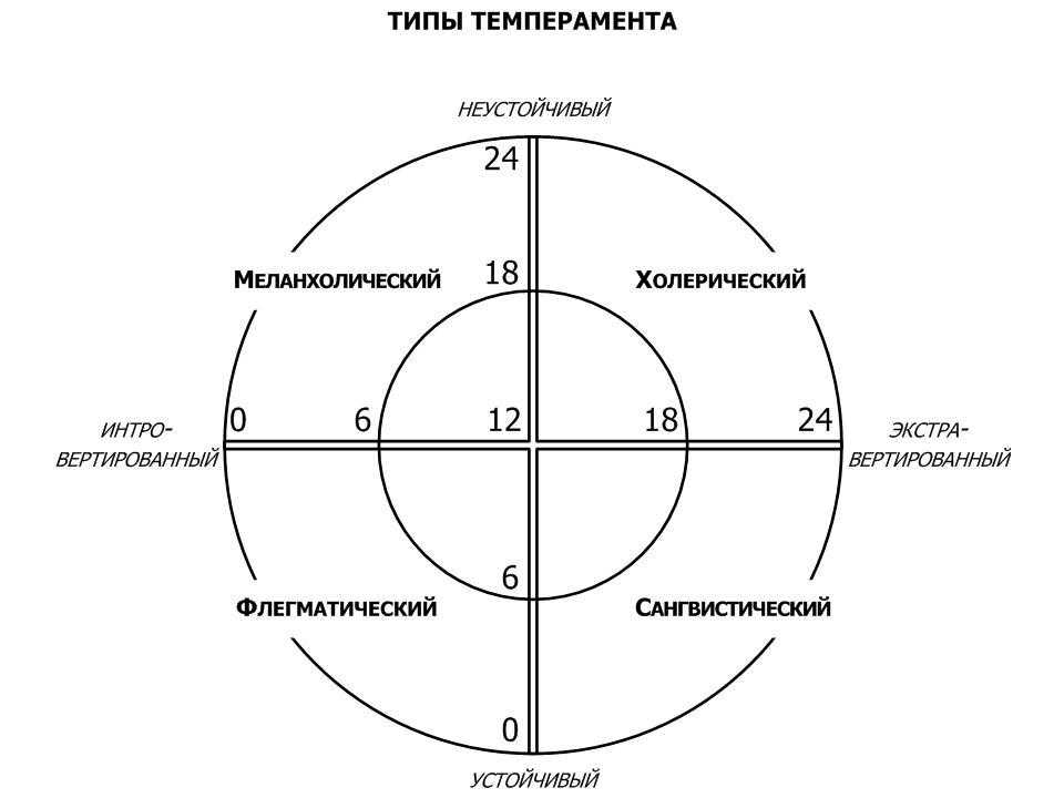 3 холерик. Айзенк схема личности. 4 Основные типы темперамента. Типы темперамента холерик сангвиник. Четырёх основных типов темперамента.