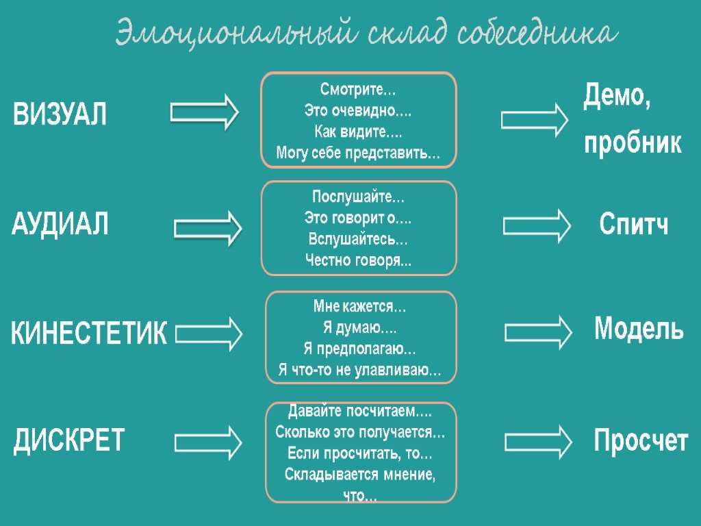 Визуал аудиал кинестетик картинки