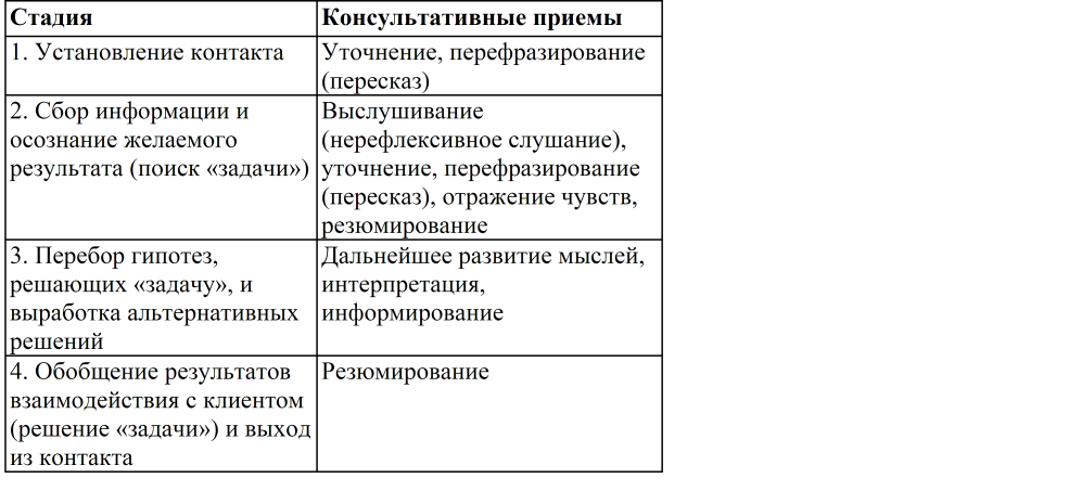 Задание проанализируйте фрагменты консультативной беседы по схеме