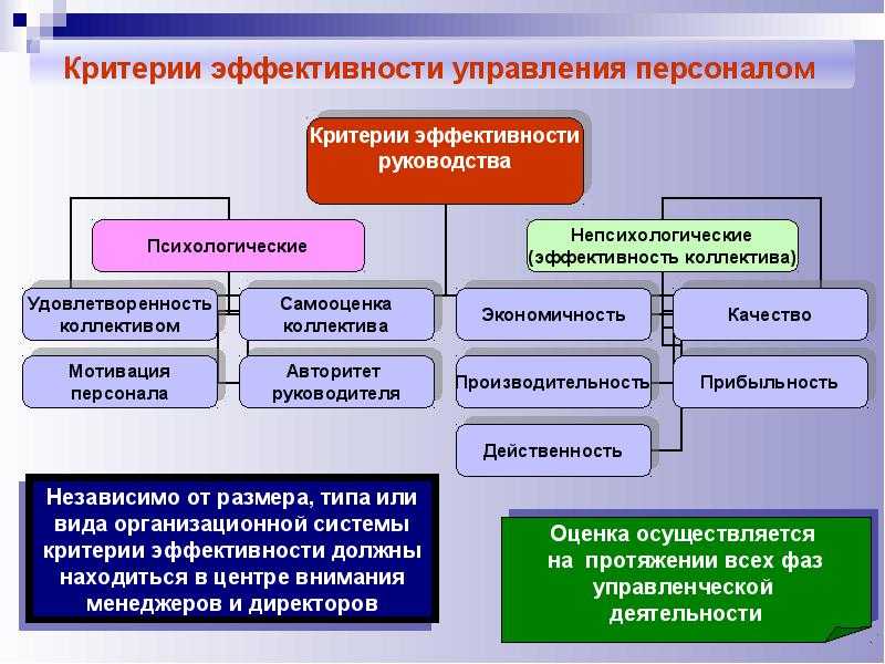 Основные методы определения эффективности управления презентация