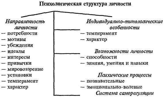 Психологическая структура. Направленность личности схема. Структура направленности личности в психологии. Схема направленности мотива личности. Направленность личности в психологии схема.