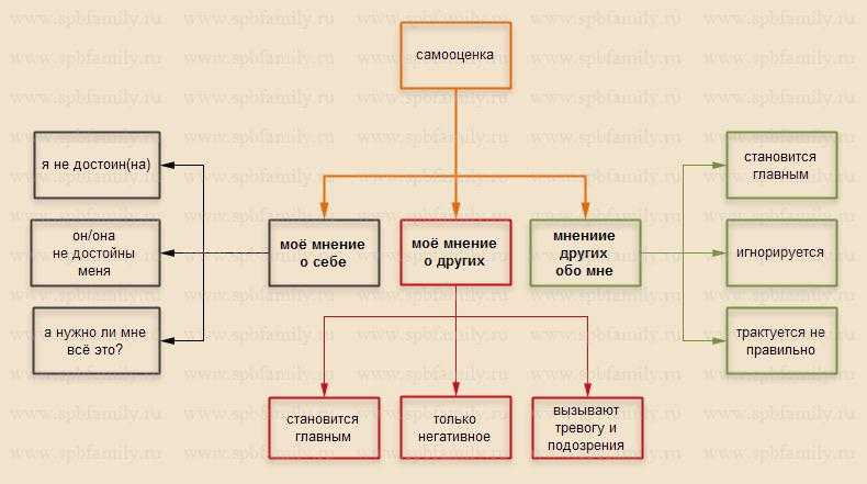 Виды самооценки. Структура самооценки схема. Структура самооценки в психологии. Составьте схему самооценка. Виды самооценки схема.