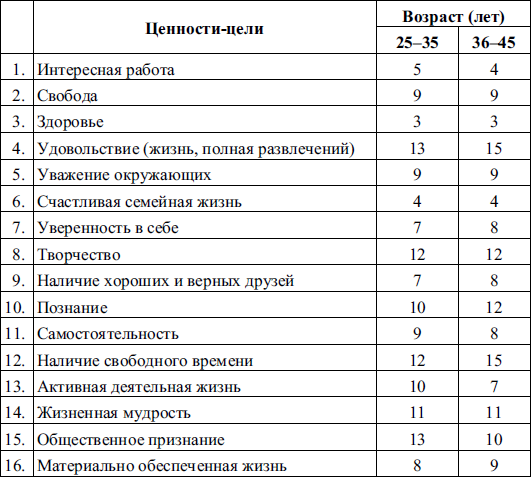 Жизненно важные цели планы на будущее анкета военнослужащего