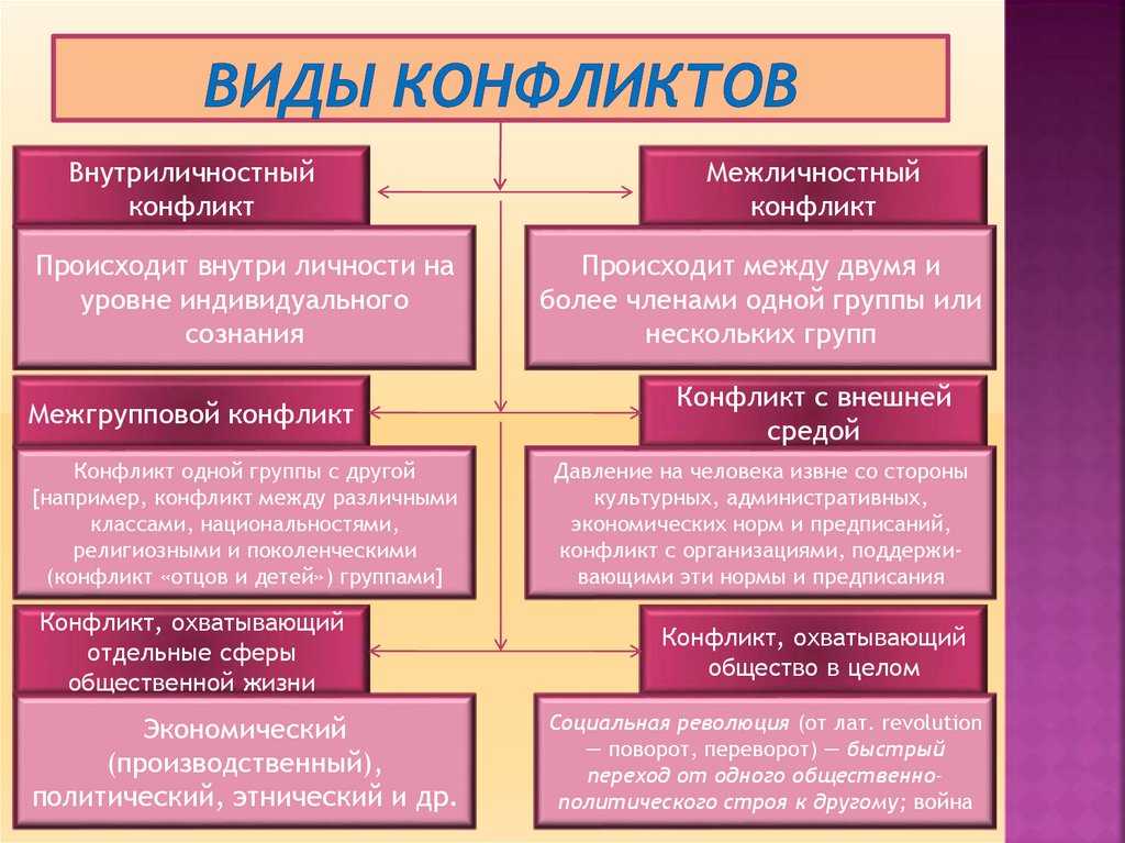 Конфликт виды конфликтов