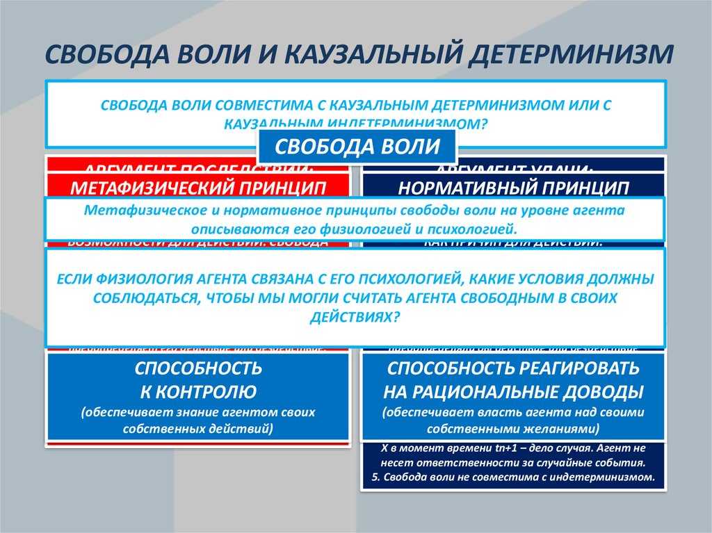 Вопрос свободы воли. Детерминизм и Свобода воли. Вопрос свободы воли в философии.