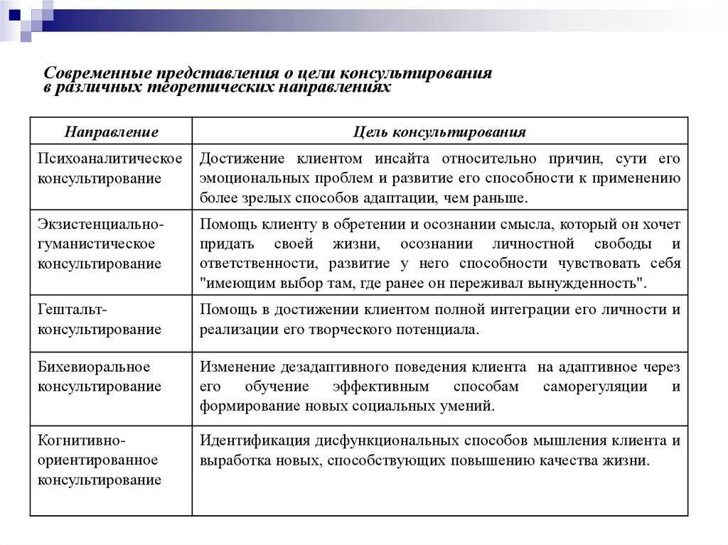 Техники консультирования. Современные представления о целях консультирования. Таблица направление и цели консультирования психология. Виды консультирования таблица. Проблемно-ориентированное консультирование.