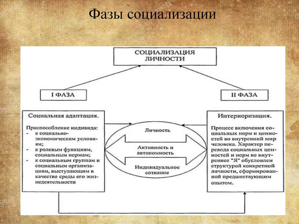 План социализация человека