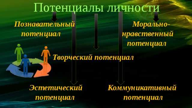 Возможность потенциал. Потенциал личности. Коммуникативный потенциал личности это. Потенциал это определение в психологии. Потенциал человека личности.