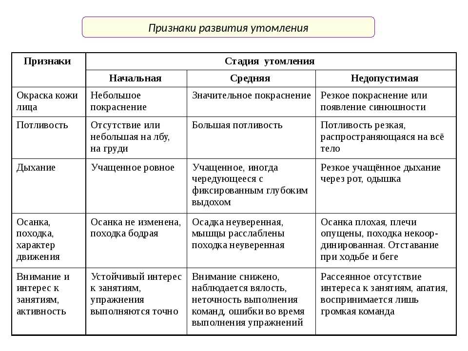 Признаки развившиеся. Признаки развития утомления. Стадии развития утомления. Таблица фазы утомления. Степени развития утомления.