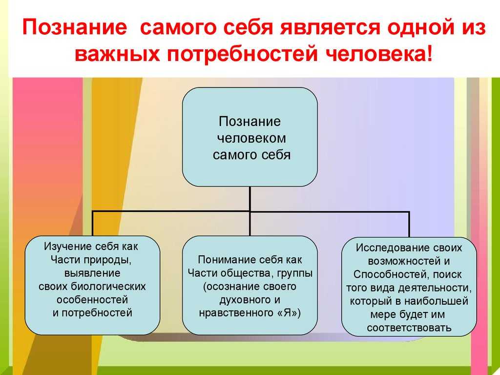 Как познать себя проект