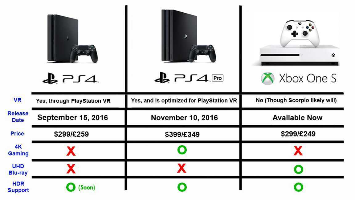 Сравнение s 23 и s 23. Характеристики Xbox one s и ps4 Slim. Xbox one s vs ps4 характеристики. Xbox one s vs PLAYSTATION 4 Pro. Приставка Xbox one s сравнение с ps4.