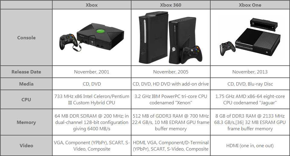 Xbox one характеристики железа. Xbox 360 e габариты. Габариты Xbox 360 Slim. Xbox 360 e vs Xbox 360 Slim. Xbox 360 и Xbox one.