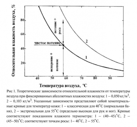 Какая температура в бане. Зависимость температуры от влажности в бане. Зависимость относительной влажности воздуха от температуры. Зависимость влаги от температуры. График зависимости влажности от температуры.