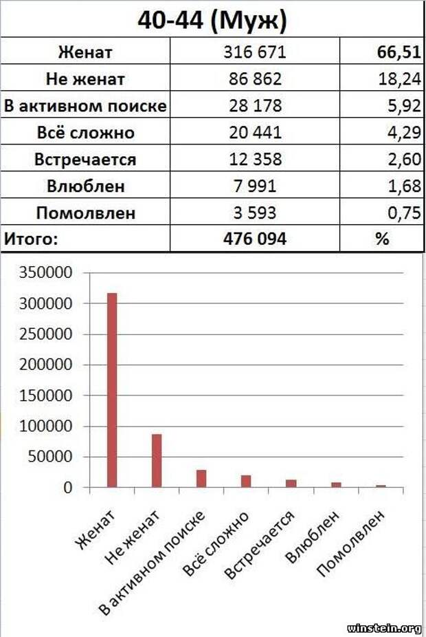 Процентов мужей. Статистика мужчин женатых. Статистика потери девственности. Статистика женатых и холостых. Процент женатых мужчин в России.