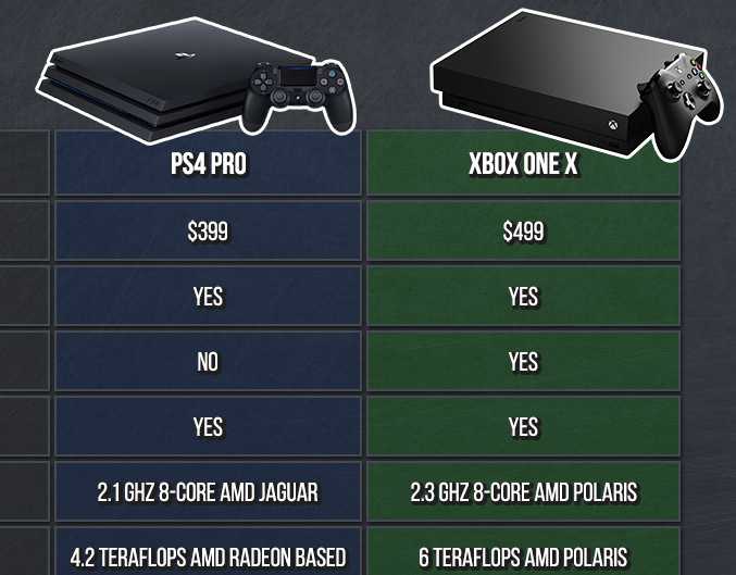 Playstation 4 характеристики железа. Ps4 Slim vs Xbox one x. Ps5 vs Xbox one fat. Ps5 Pro Slim. Мощность ps4 Slim в терафлопсах.