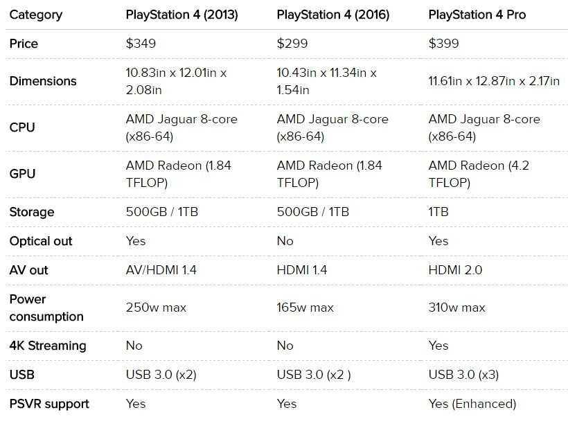 Xbox one характеристики железа. Ps4 fat характеристики. Ps4 Slim системные характеристики. Sony PLAYSTATION 4 характеристики железа. Характеристики ps4 Slim и ps4 Pro.