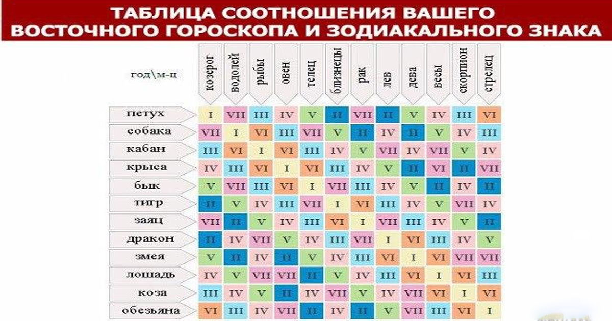 Совместимость по дате рождения зодиак. Таблица совместимости гороскопов. Совместимость по восточному гороскопу таблица. Таблица совместимости по годам. Западный гороскоп таблица.