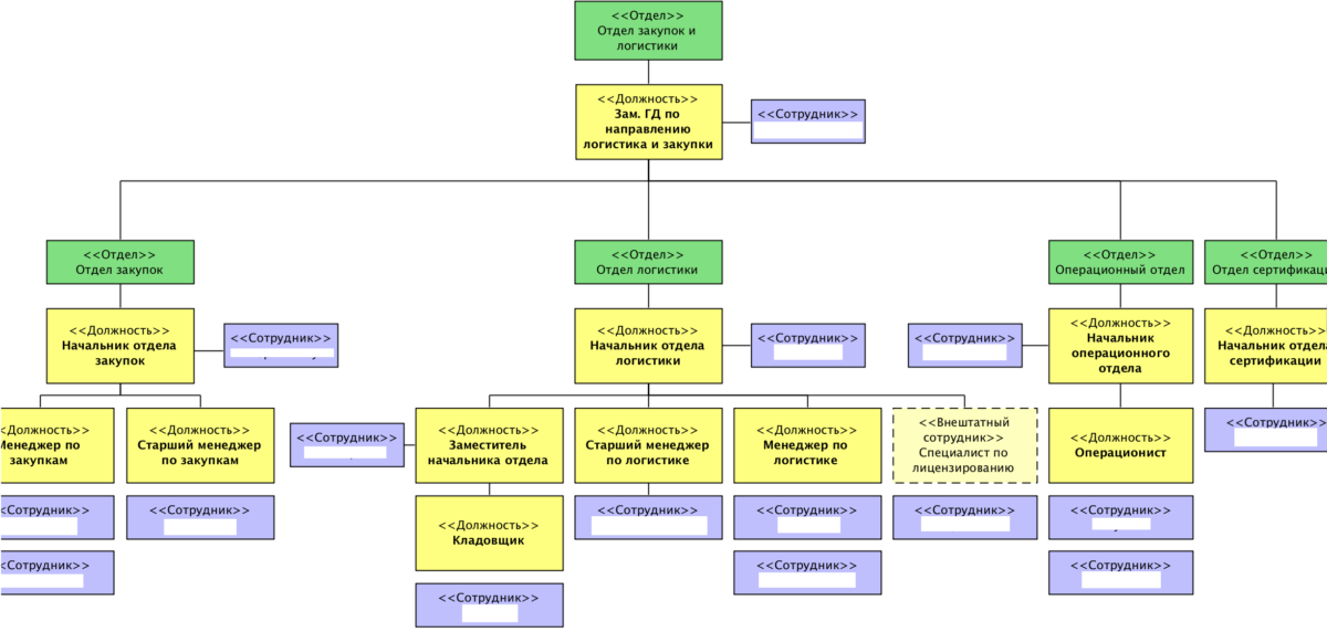 Должность. Организационная структура менеджер по закупу. Организационная структура управления отдела закупок. Подразделение должность. Структура отдела снабжения на предприятии.