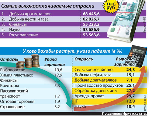 Самые оплачиваемые. Оплачиваемая работа. Хорошо оплачиваемая работа. Востребованные и высокооплачиваемые должности. Самая высокооплачиваемая работа.