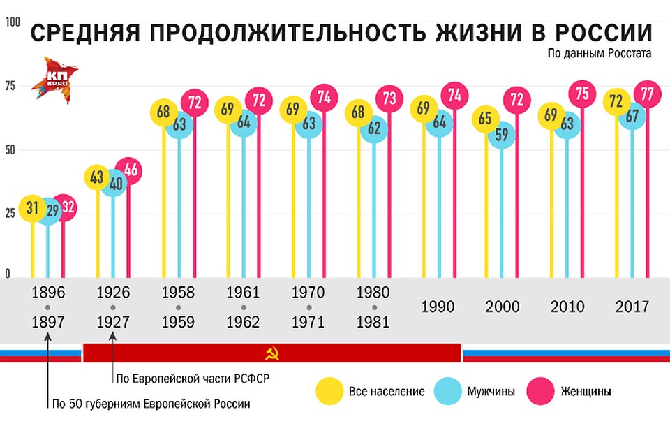 Средняя продолжительность жизни картинки