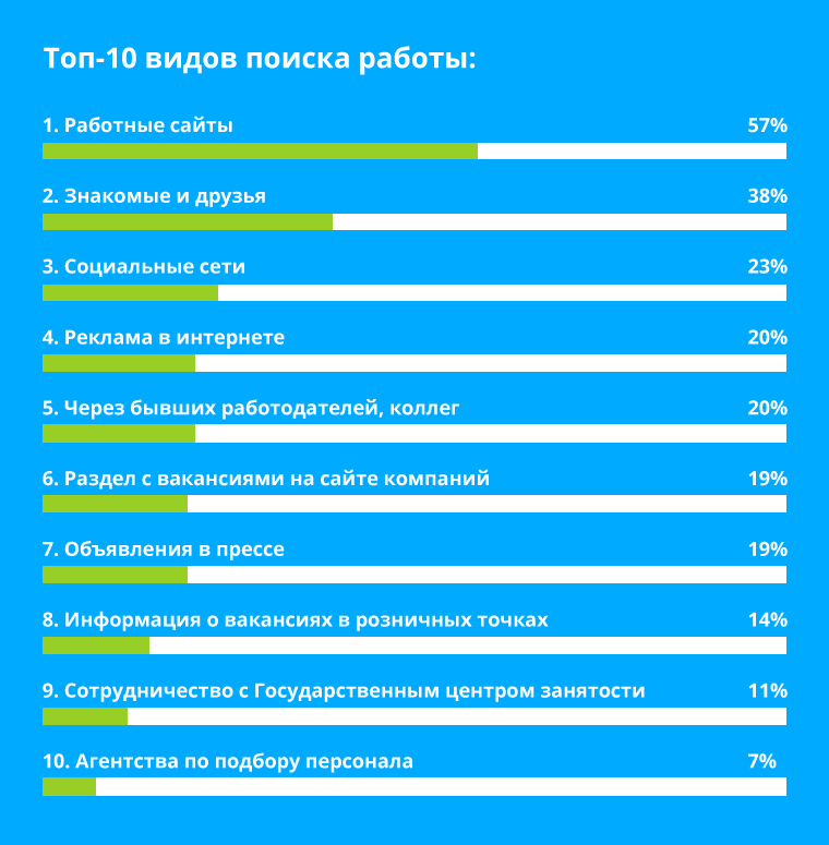 Сайты по поиску работы. Работные сайты. Где искать кандидатов на работу. В чем преимущества поиска работы на корпоративных сайтах?. Основные работные ресурсы для поиска кандидатов.