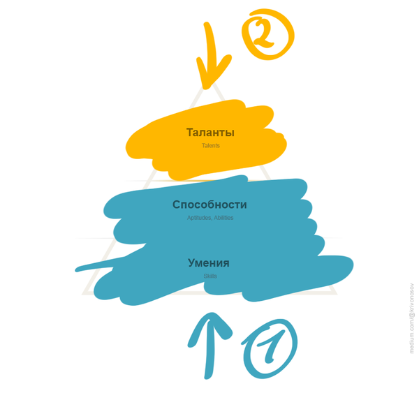 Твои таланты мои 18. Мои способности и таланты. Навыки таланты способности. Мои способности и таланты примеры. Рисунок на тему Мои способности и таланты.
