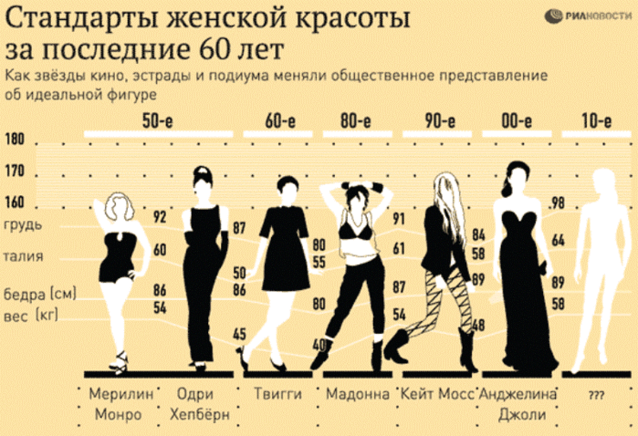 С каких лет женщина считается. Стандарты женской красоты. Женские стандарты красоты в России. Стандартная красота. Идеальные стандарты женской фигуры.