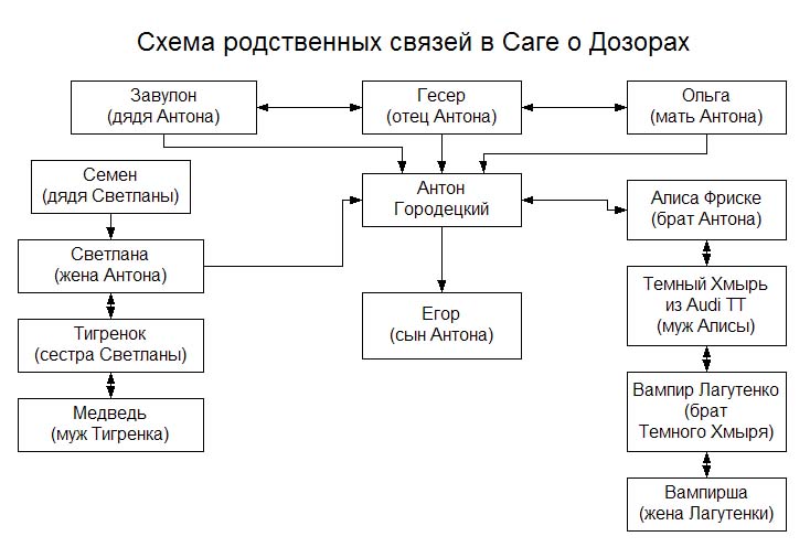 Родственные отношения