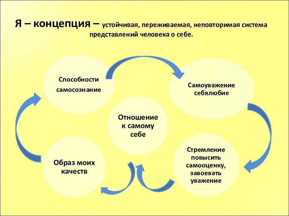 Начнем с вопроса как личность развивается составьте план