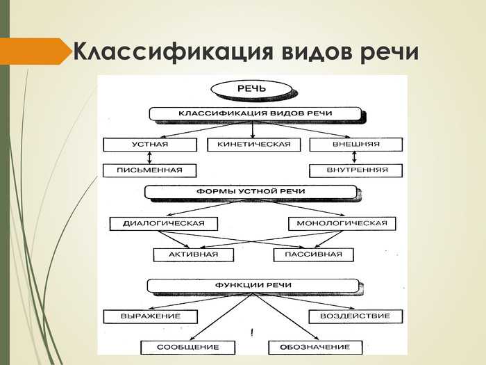 Схема формы речи