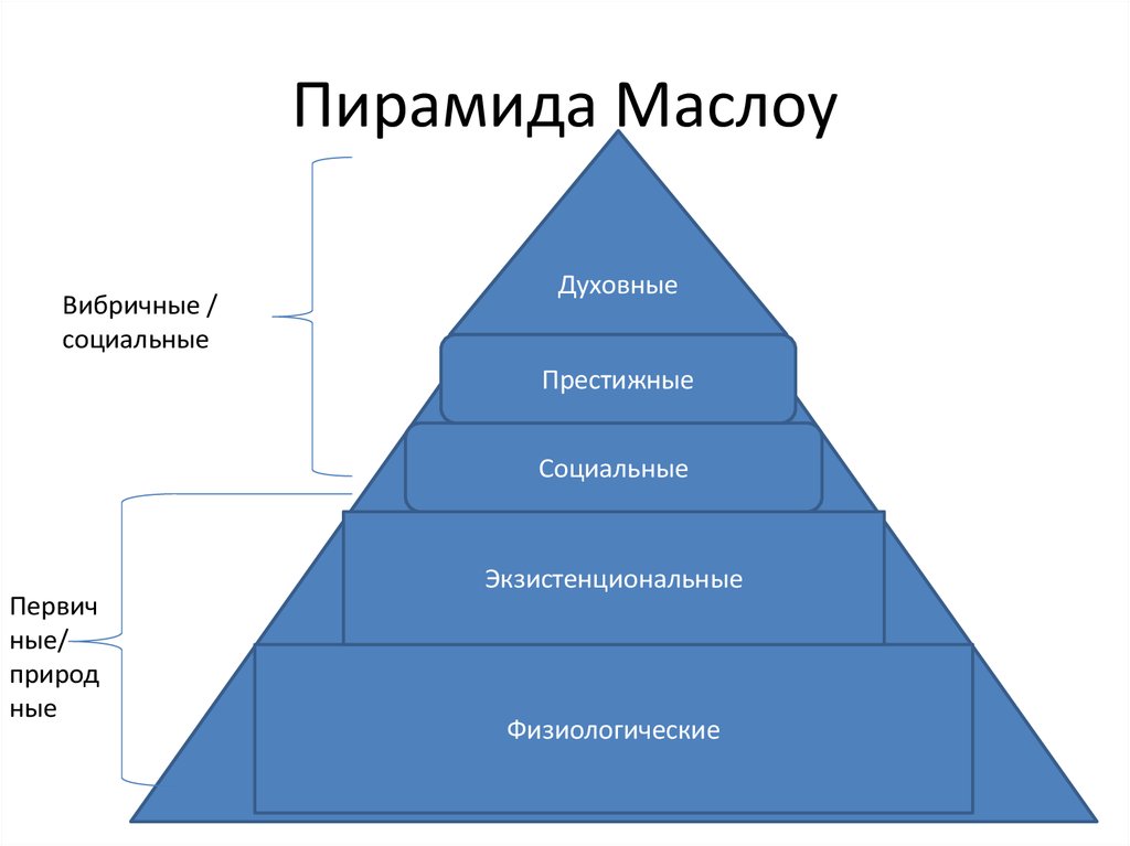 Нарисовать пирамиду маслоу потребностей