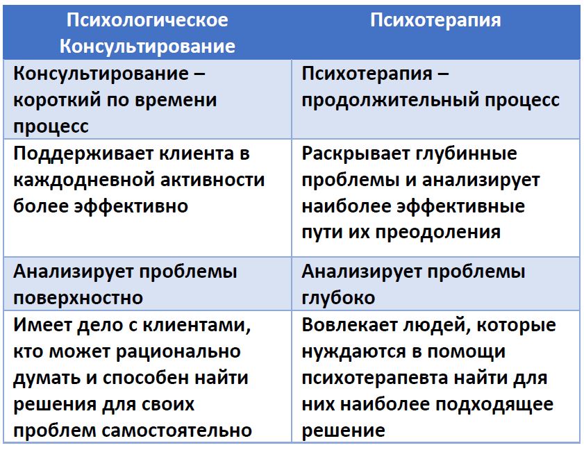 Отличие психолога. Отличие психологического консультирования от психотерапии. Отличия психологического консультирования от психотерапии таблица. Психологическое консультирование и психотерапия. Психологическое консультирование и психотерапия различия.