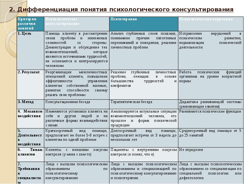 Этапы консультации