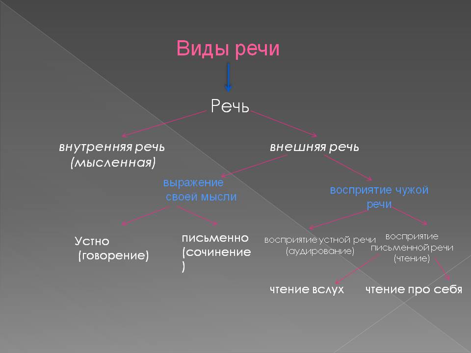 Что такое виды речи. Виды внутренней речи. Внешняя и внутренняя речь.