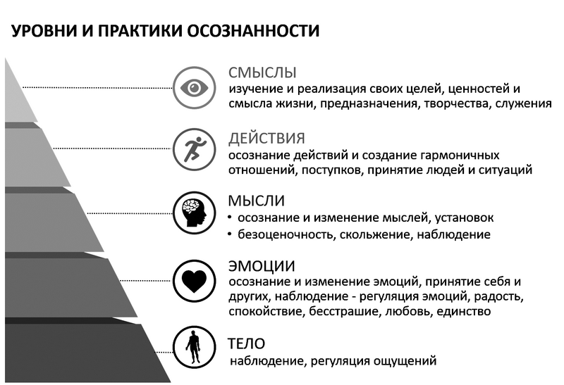 Сознанием практика. Осознанность это в психологии. Уровни осознанности. Уровни сознания в психологии. Уровни осознанности человека.