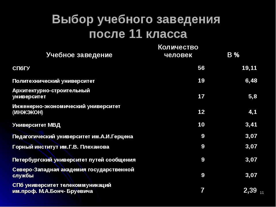 Специальности после колледжа. Профессии после 11 класса. Учебные заведения после 11 класса. Куда поступить после 9 класса. Профессии после 9 класса.