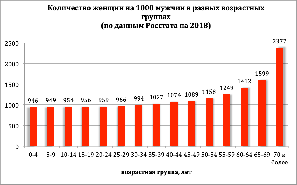 Соотношение мужского и женского населения. Численность мужчин и женщин. Число мужчин и женщин в России. Численность мужчин и женщин в России. Статистика населения России мужчины и женщины.