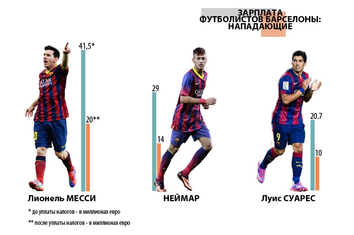 Сколько забил неймар за всю карьеру. Зарплата Лионеля Месси 2020. Зарплата Месси в Барселоне. ЗП Месси. Зарплата Месси.
