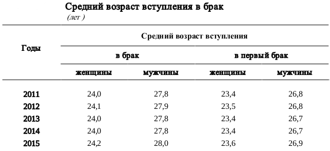 Средний возраст 2023. Статистика возраста вступления в брак. Средний Возраст брака.