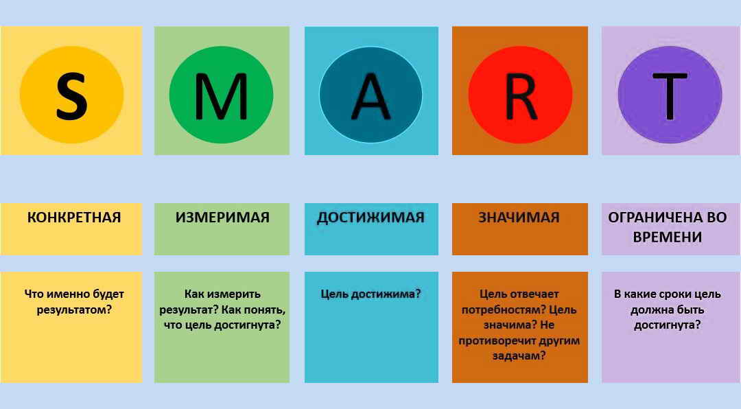 Расшифровка целей. Smart цели. Модель Smart. Таблица смарт целей.