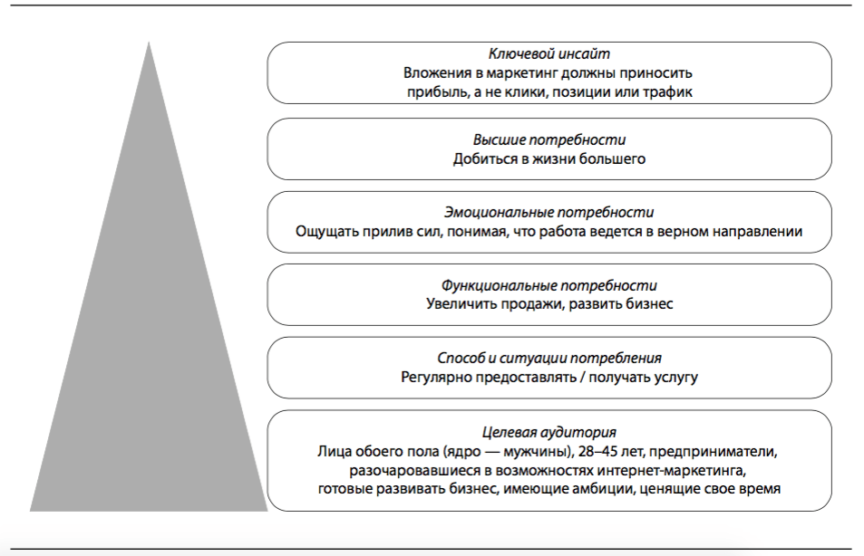 Потребности аудитории бренда