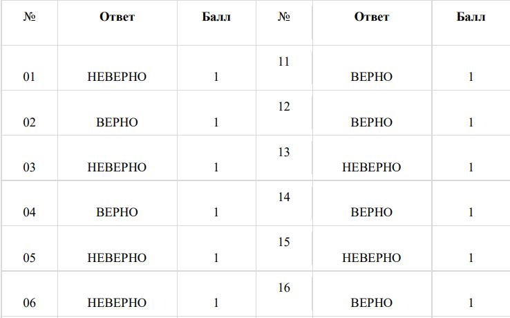 Расшифровка теста бека